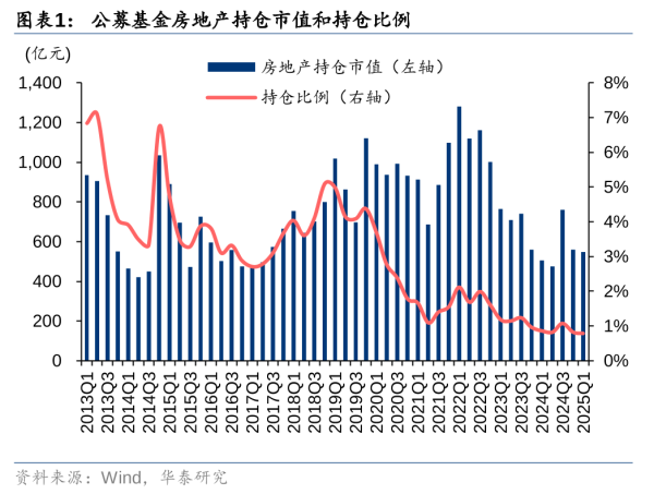 通弘网 华泰证券：后续关注潜在增量政策出台对房地产板块所带来的投资机会