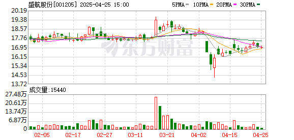 辉煌配资 盛航股份：2025年一季度净利润3792.47万元