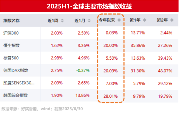 兆富配资 “期中成绩单”出炉！美股、欧股、印度、港股，谁是最大黑马？