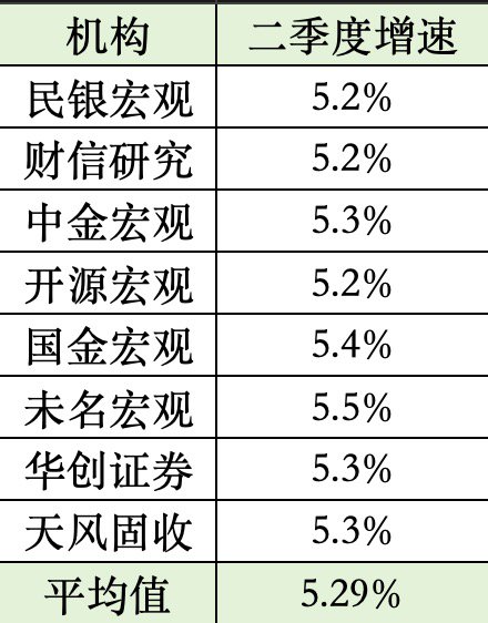 利好优配 二季度GDP即将出炉，机构预测均值5.29%，下半年该往哪拼？