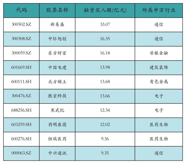 贝盈网 融资资金买入新易盛超33亿元丨资金流向日报