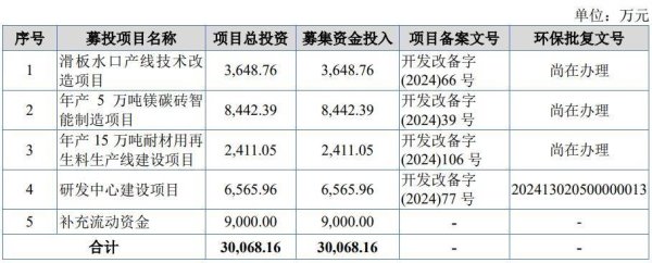 聚创优配 国亮新材11月7日北交所首发上会 拟募资3.01亿元